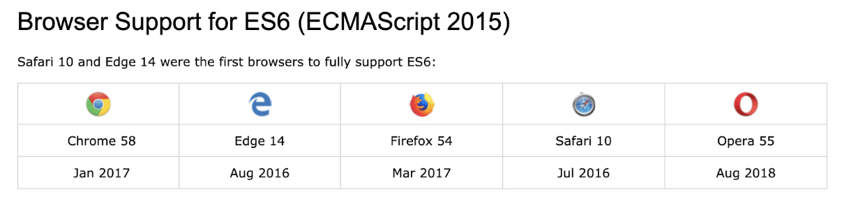 Navigateurs compatibles avec ES6