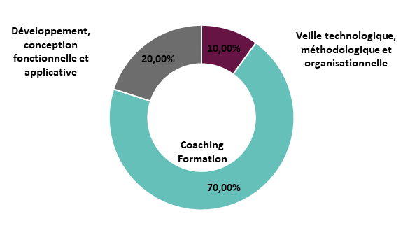 Répartition effective charge de travail