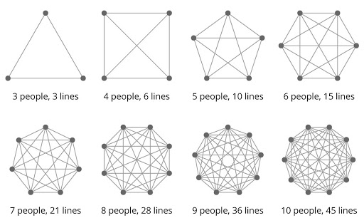 Nombre de liens de communication