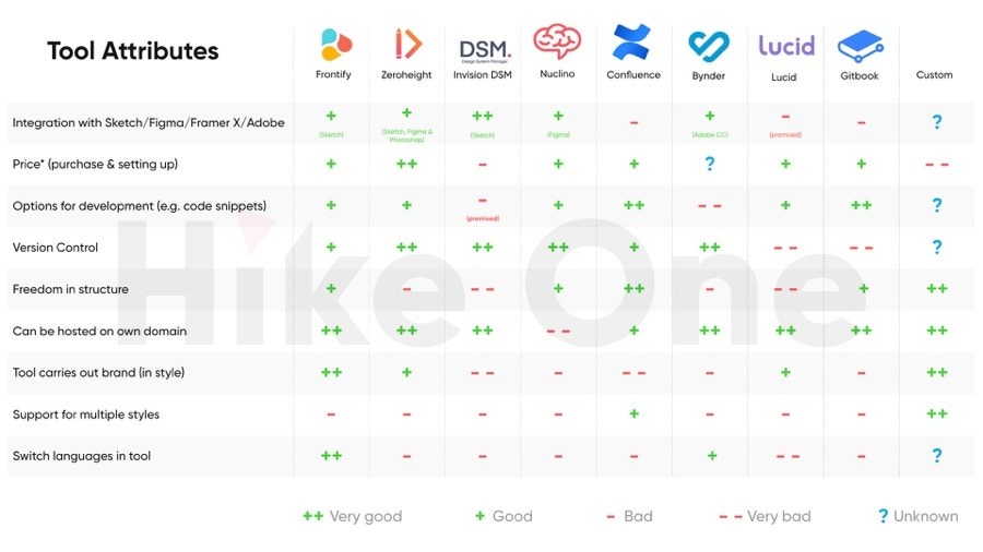Benchmark DSM